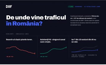 Traficul din AI crește rapid în România: ce arată datele reale din 799 de site-uri, într-un dashboard public trafic.d wf.ro lansat de DWF